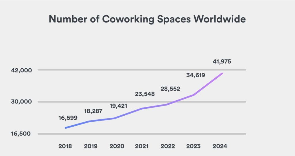 Estudo Global do Coworking – 40 mil escritórios e 5 milhões de Coworkers em 2024